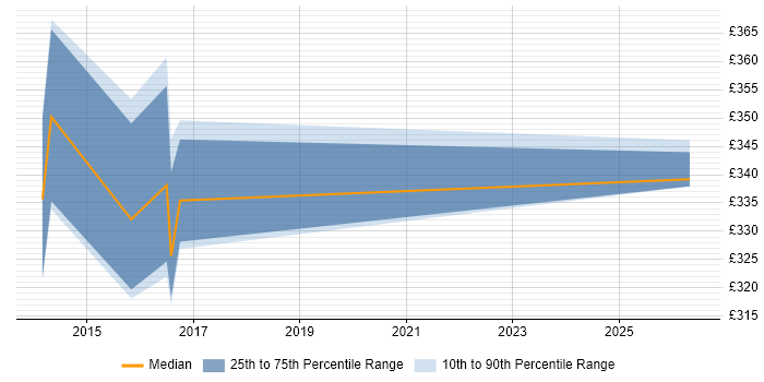 Contractor daily rate distribution trend for jobs in Lancaster citing Firewall