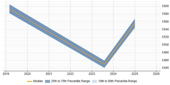 Contractor daily rate distribution trend for jobs in Lancaster citing GDPR