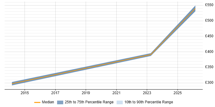 Contractor daily rate distribution trend for jobs in Lancaster citing ITIL
