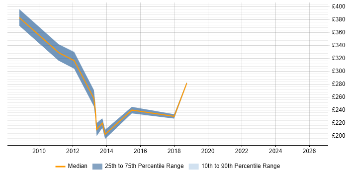 Contractor daily rate distribution trend for jobs in Lancaster citing JavaScript