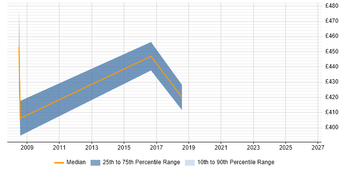 Contractor daily rate distribution trend for jobs in Lancaster citing Local Government