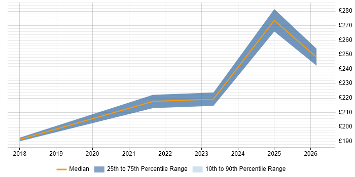 Contractor daily rate distribution trend for jobs in Lancaster citing Microsoft 365