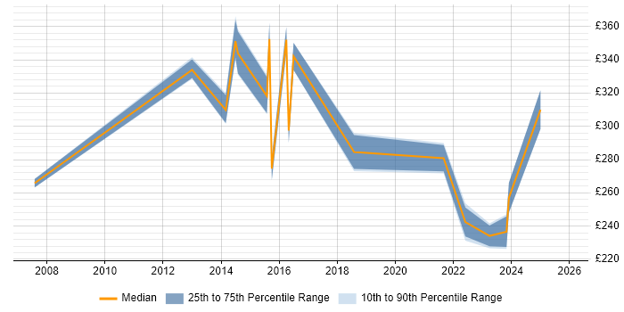 Contractor daily rate distribution trend for jobs in Lancaster citing Microsoft