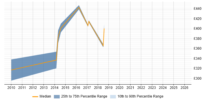 Contractor daily rate distribution trend for jobs in Lancaster citing PRINCE2