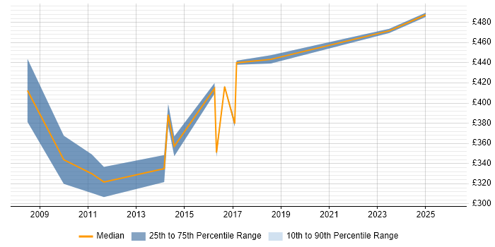 Contractor daily rate distribution trend for Project Manager job vacancies in Lancaster