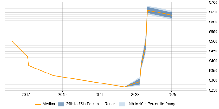 Contractor daily rate distribution trend for jobs in Lancaster citing Public Sector