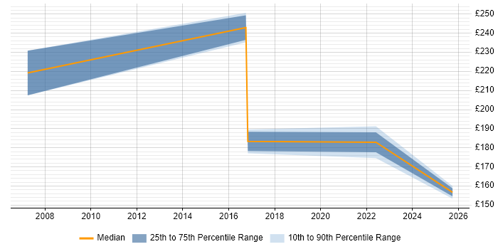 Contractor daily rate distribution trend for jobs in Lancaster citing Retail Contractor daily rate distribution trend for jobs in Lancaster citing Retail