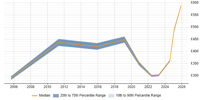 Contractor daily rate distribution trend for jobs in Lancaster citing Security Cleared