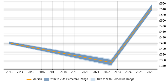 Contractor daily rate distribution trend for jobs in Lancaster citing SLA