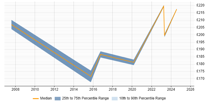 Contractor daily rate distribution trend for Support Engineer job vacancies in Lancaster Contractor daily rate distribution trend for Support Engineer job vacancies in Lancaster