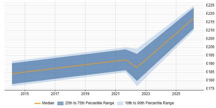 Contractor daily rate distribution trend for jobs in Lancaster citing Wi-Fi