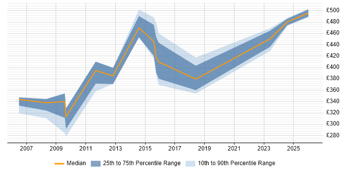 Contractor daily rate distribution trend for jobs in Lancashire citing Law