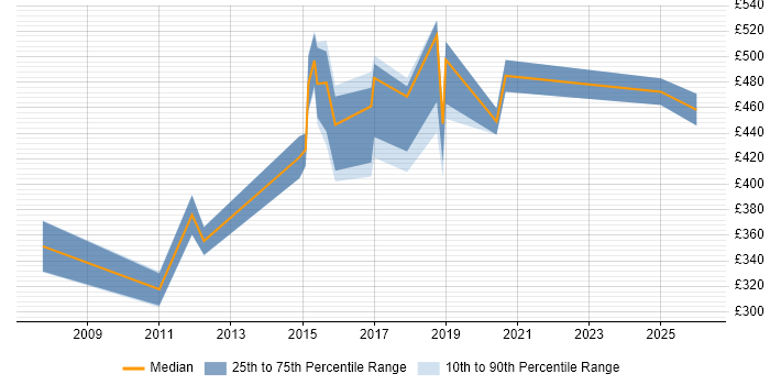 Contractor daily rate distribution trend for Lead Developer job vacancies in Lancashire