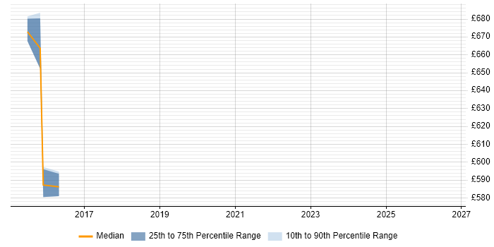 Contractor daily rate distribution trend for Lead Security Architect job vacancies in Lancashire