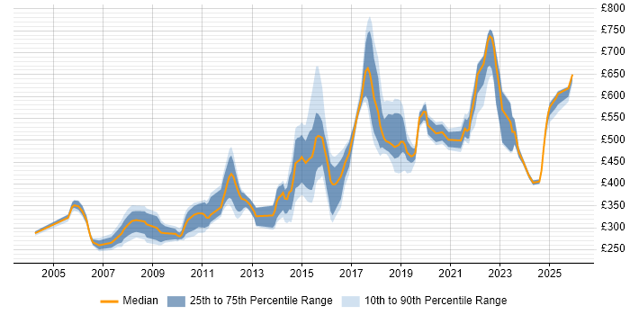 Contractor daily rate distribution trend for Lead job vacancies in Lancashire