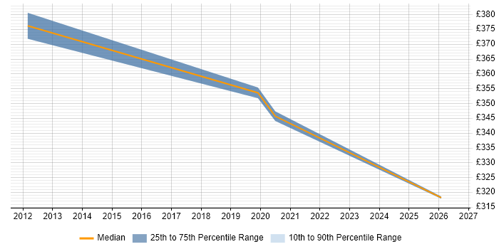 Contractor daily rate distribution trend for jobs in Lancashire citing Lean Six Sigma