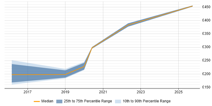 Contractor daily rate distribution trend for jobs in Lancashire citing Learning Management System