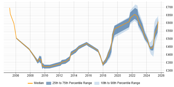 Contractor daily rate distribution trend for jobs in Lancashire citing Legal Contractor daily rate distribution trend for jobs in Lancashire citing Legal