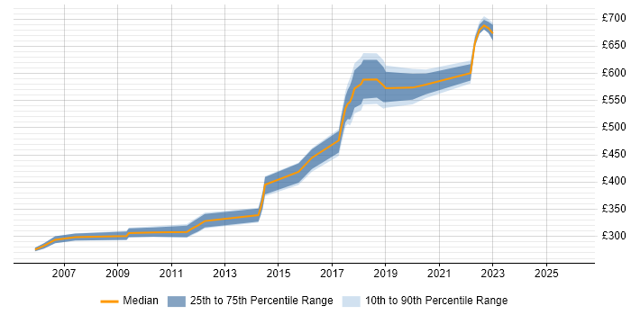 Contractor daily rate distribution trend for jobs in Lancashire citing Load Balancing