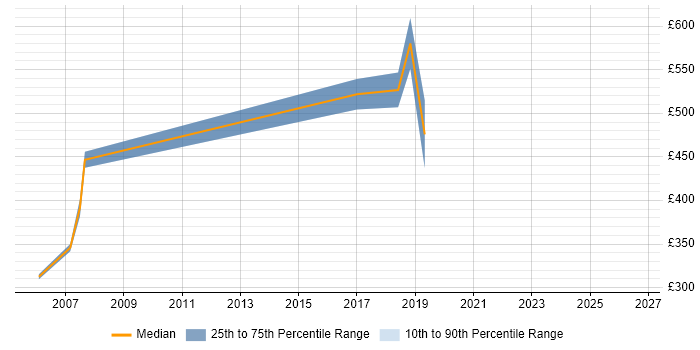 Contractor daily rate distribution trend for jobs in Lancashire citing Load Testing