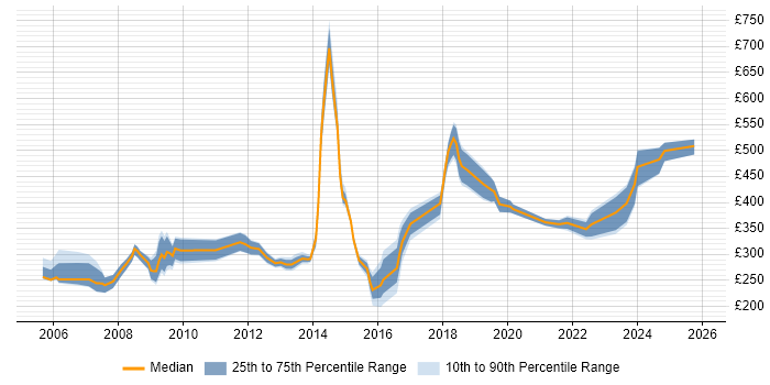 Contractor daily rate distribution trend for jobs in Lancashire citing Local Government