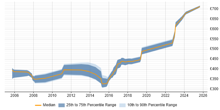 Contractor daily rate distribution trend for jobs in Lancashire citing Logistics