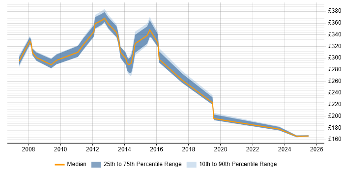 Contractor daily rate distribution trend for jobs in Lytham St Annes citing Active Directory