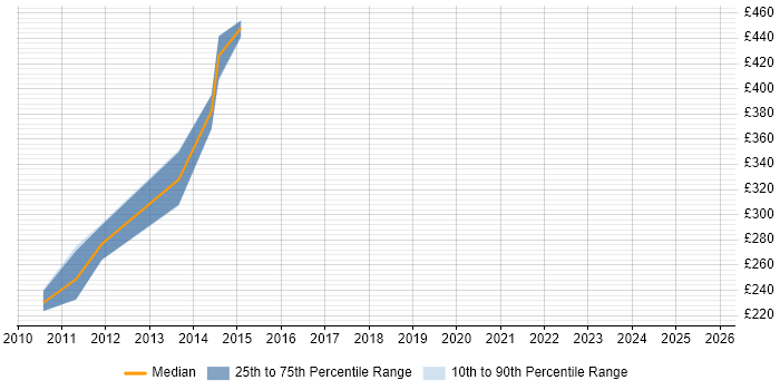 Contractor daily rate distribution trend for jobs in Lytham St Annes citing Business Continuity