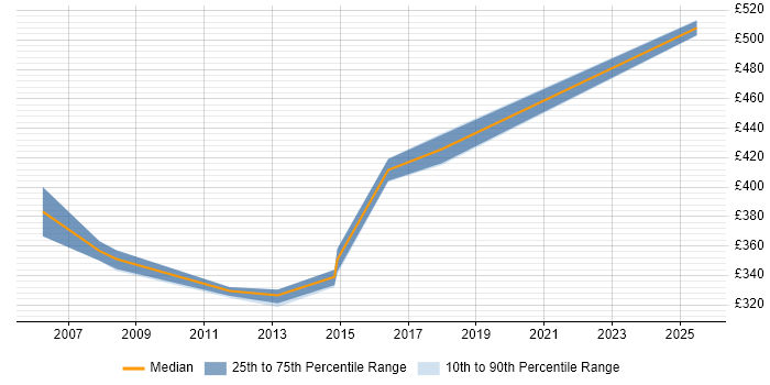 Contractor daily rate distribution trend for jobs in Lytham St Annes citing DB2
