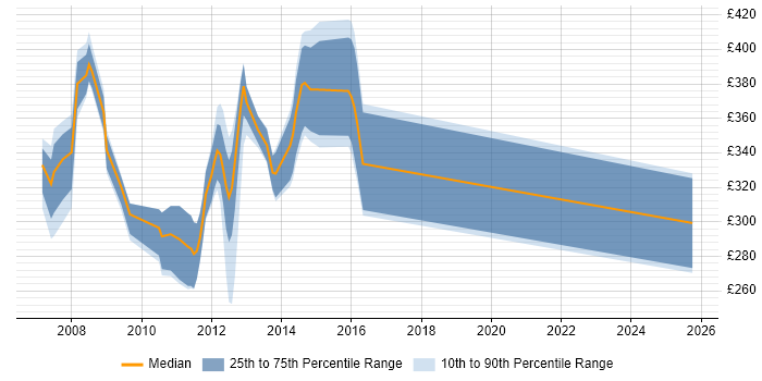 Contractor daily rate distribution trend for jobs in Lytham St Annes citing Finance