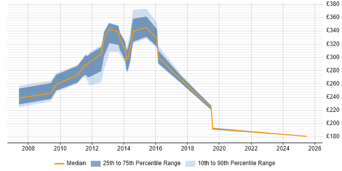 Contractor daily rate distribution trend for jobs in Lytham St Annes citing Microsoft Exchange