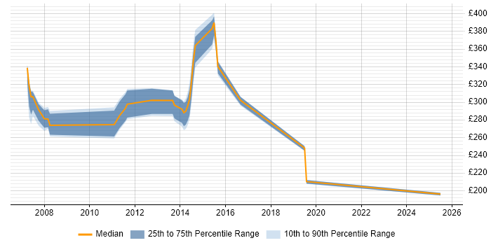 Contractor daily rate distribution trend for jobs in Lytham St Annes citing Microsoft