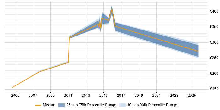 Contractor daily rate distribution trend for jobs in Lytham St Annes citing Problem-Solving