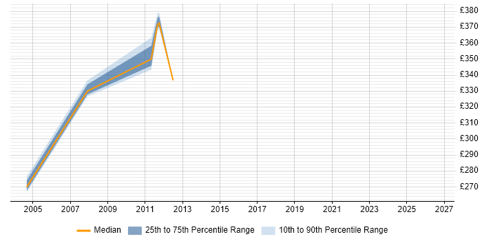 Contractor daily rate distribution trend for jobs in Lytham St Annes citing Resource Management