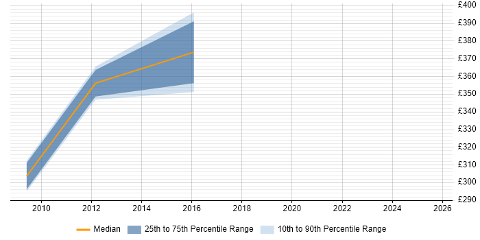 Contractor daily rate distribution trend for jobs in Lytham St Annes citing SCCM