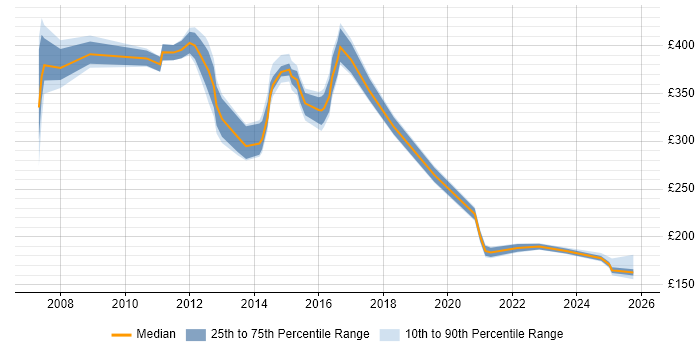 Contractor daily rate distribution trend for jobs in Lytham St Annes citing Security Cleared
