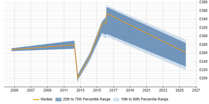 Contractor daily rate distribution trend for jobs in Lytham St Annes citing Service Delivery