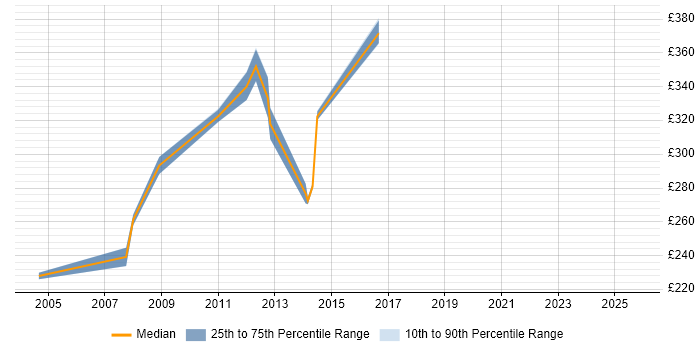 Contractor daily rate distribution trend for jobs in Lytham St Annes citing Service Management