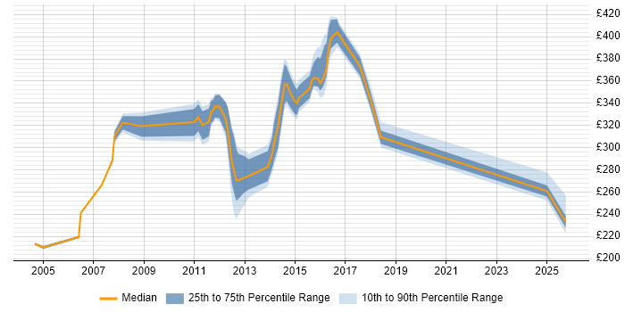 Contractor daily rate distribution trend for jobs in Lytham St Annes citing Social Skills