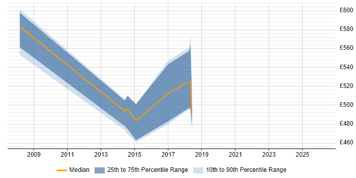 Contractor daily rate distribution trend for Solutions Architect job vacancies in Lytham St Annes