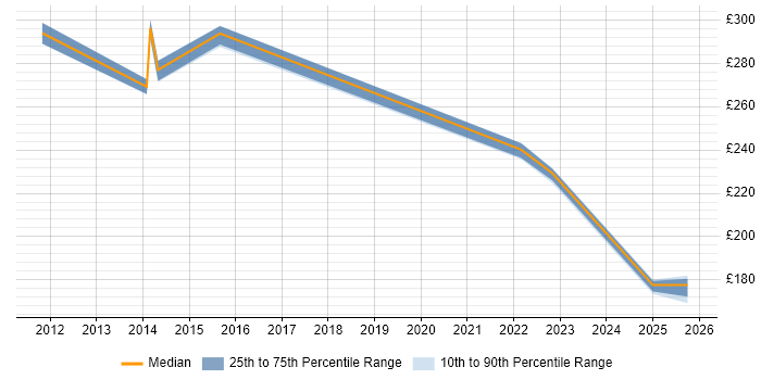 Contractor daily rate distribution trend for Support Engineer job vacancies in Lytham St Annes
