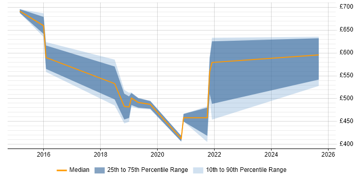 Contractor daily rate distribution trend for jobs in Lancashire citing Machine Learning