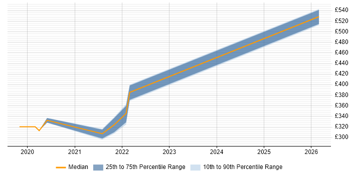 Contractor daily rate distribution trend for jobs in Lancashire citing Major Incident Management