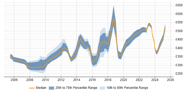 Contractor daily rate distribution trend for jobs in Lancashire citing Management Information System Contractor daily rate distribution trend for jobs in Lancashire citing Management Information System