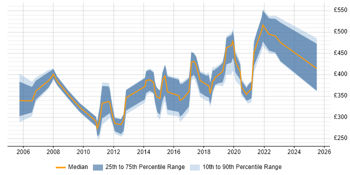 Contractor daily rate distribution trend for jobs in Lancashire citing Manufacturing