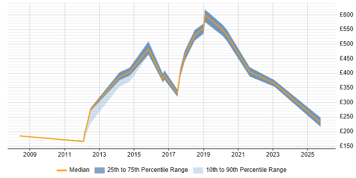 Contractor daily rate distribution trend for jobs in Lancashire citing Mathematics