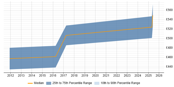 Contractor daily rate distribution trend for jobs in Lancashire citing Maximo