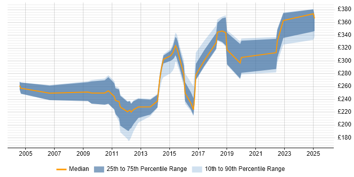 Contractor daily rate distribution trend for jobs in Lancashire citing MCSE