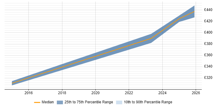 Contractor daily rate distribution trend for jobs in Lancashire citing Meraki