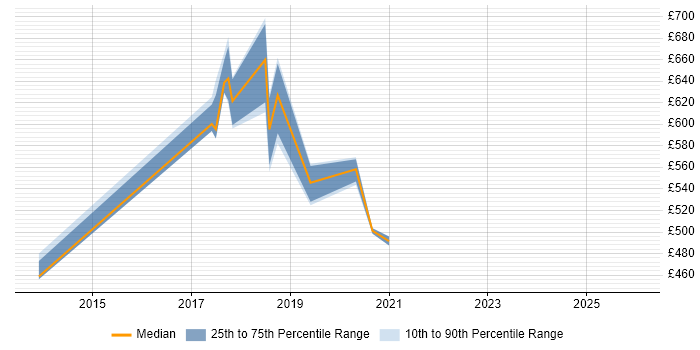Contractor daily rate distribution trend for jobs in Lancashire citing Metadata Management